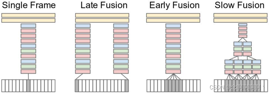 图 1：探索通过网络在时间维度上融合信息的方法。红色、绿色和蓝色框分别表示卷积层、归一化层和池化层。在 Slow Fusion 模型中，所描绘的列共享参数。