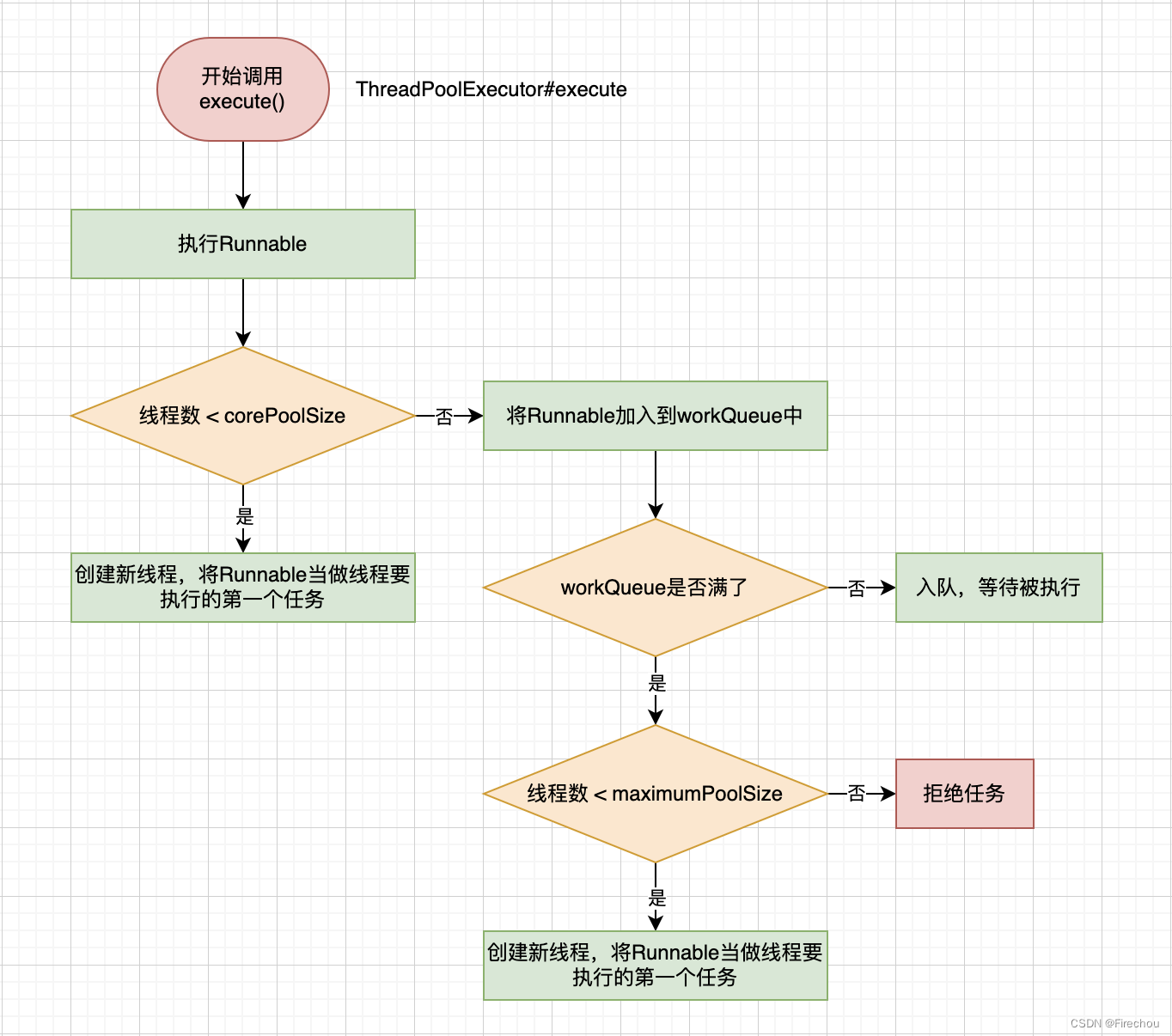 【Java并发编程】线程池ThreadPoolExecutor实战及其原理分析