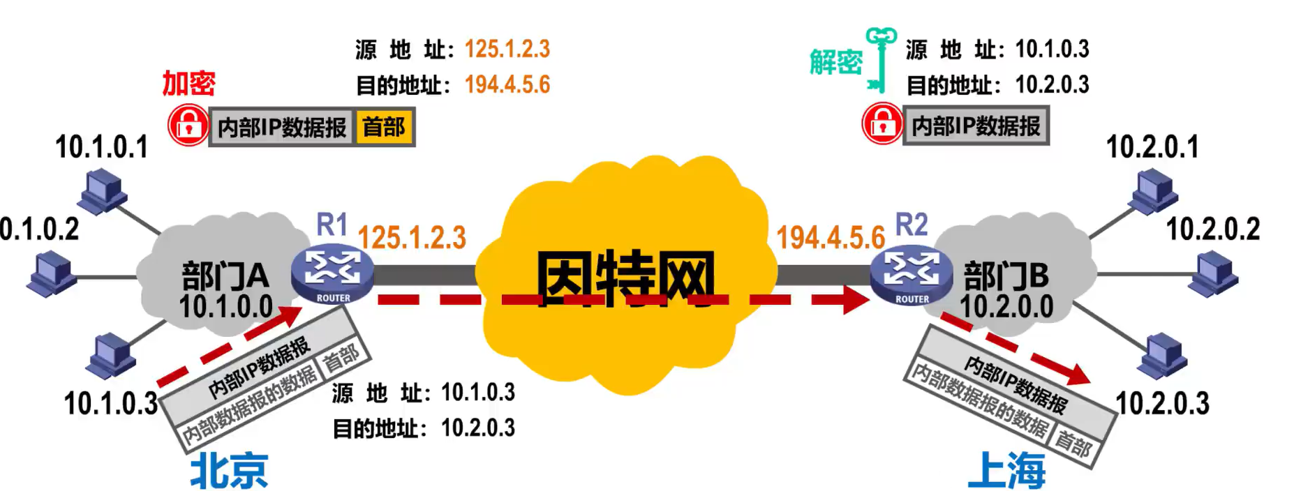 [外链图片转存失败,源站可能有防盗链机制,建议将图片保存下来直接上传(img-nF7dKweX-1638585948810)(计算机网络第4章（网络层）.assets/image-20201020001107425.png)]