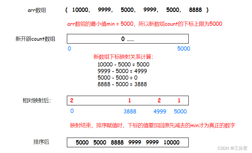 ＜ 数据结构 ＞ 八大排序