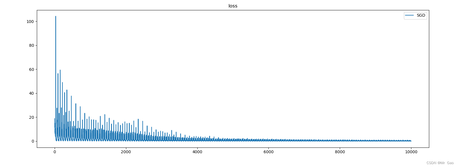 python pytorch 纯算法实现前馈神经网络训练（数据集随机生成）