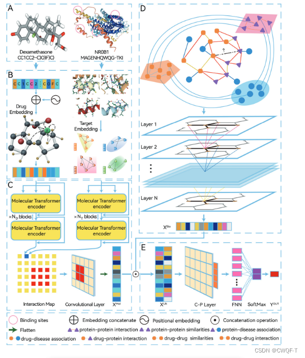 药物靶标相互作用(三)_generative adversarial network drug-target interac-CSDN博客