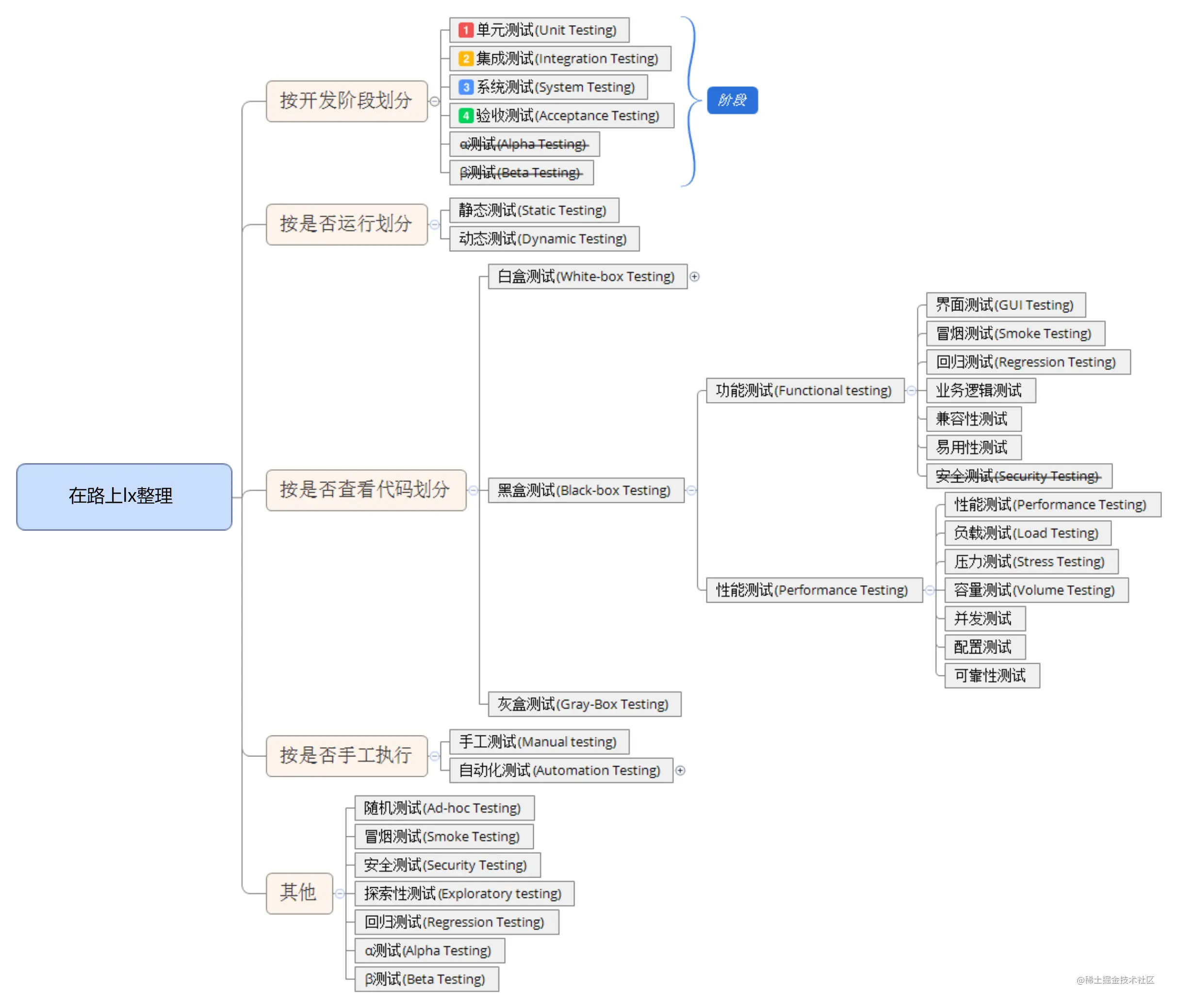 软件测试分析