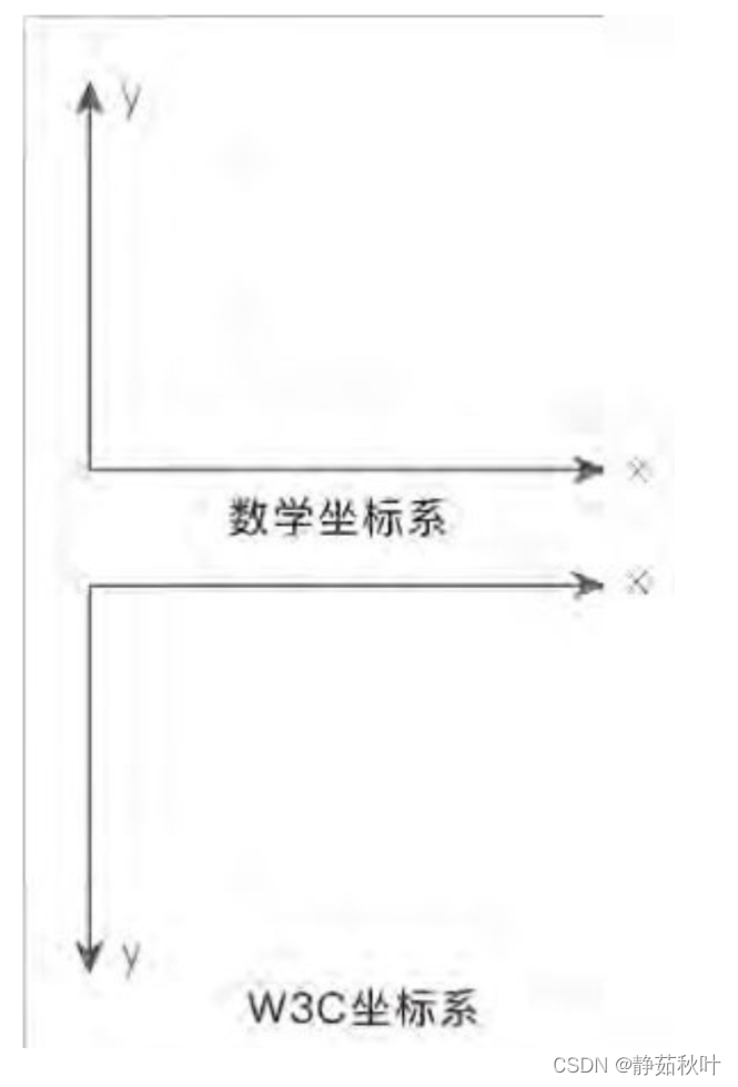 数学坐标系与W3C坐标系