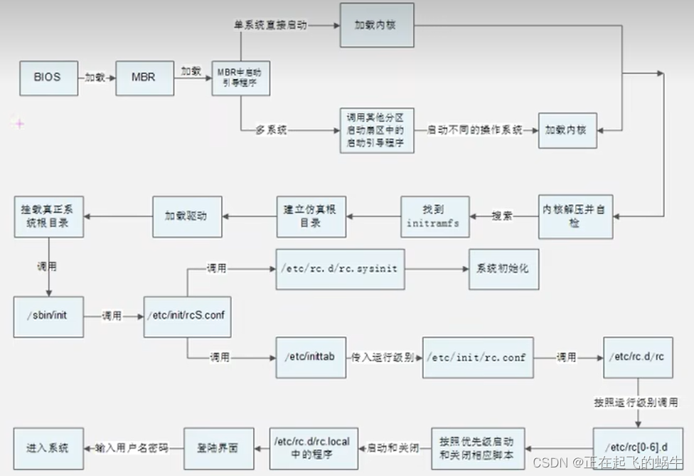 x86架构芯片启动过程分析