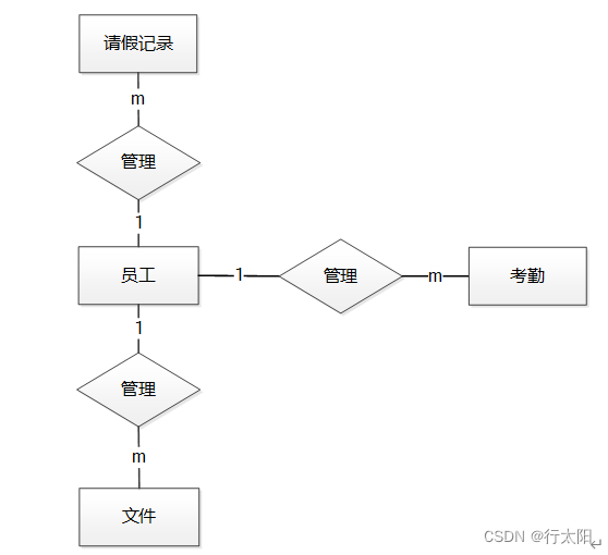 ssm+vue的OA办公管理系统（有报告）。Javaee项目，ssm vue前后端分离项目。