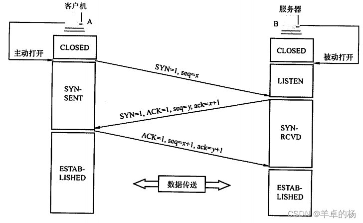 计算机网络传输层（期末、考研）