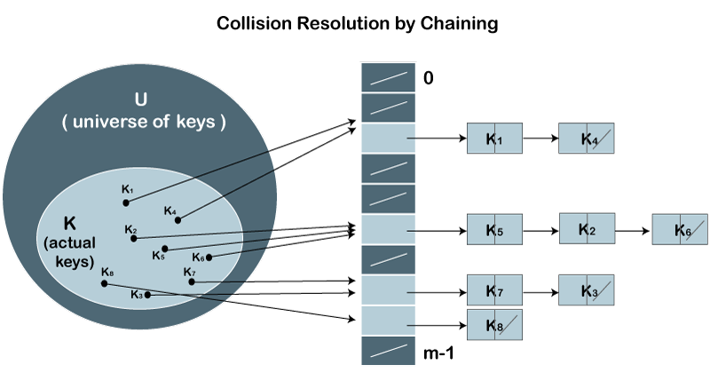 hash table