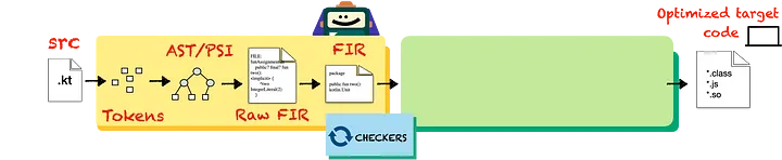 K1前端数据格式在发送到后端之前会发生变化：源代码 → 标记 → AST/PSI → 原始FIR → FIR