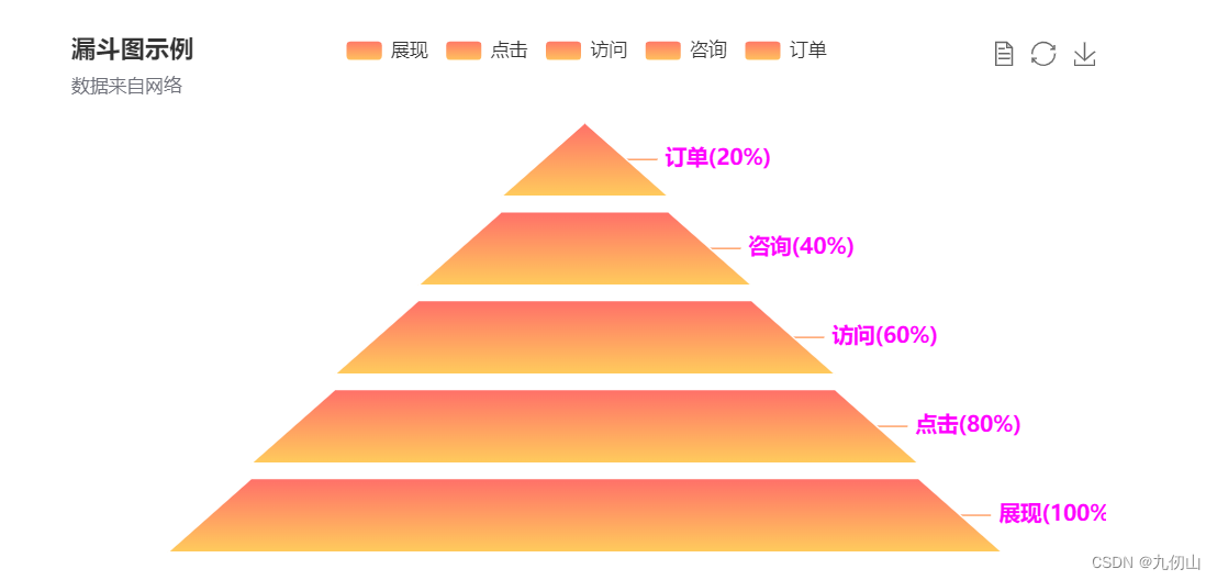 极致呈现系列之：Echarts漏斗图的流光溢彩