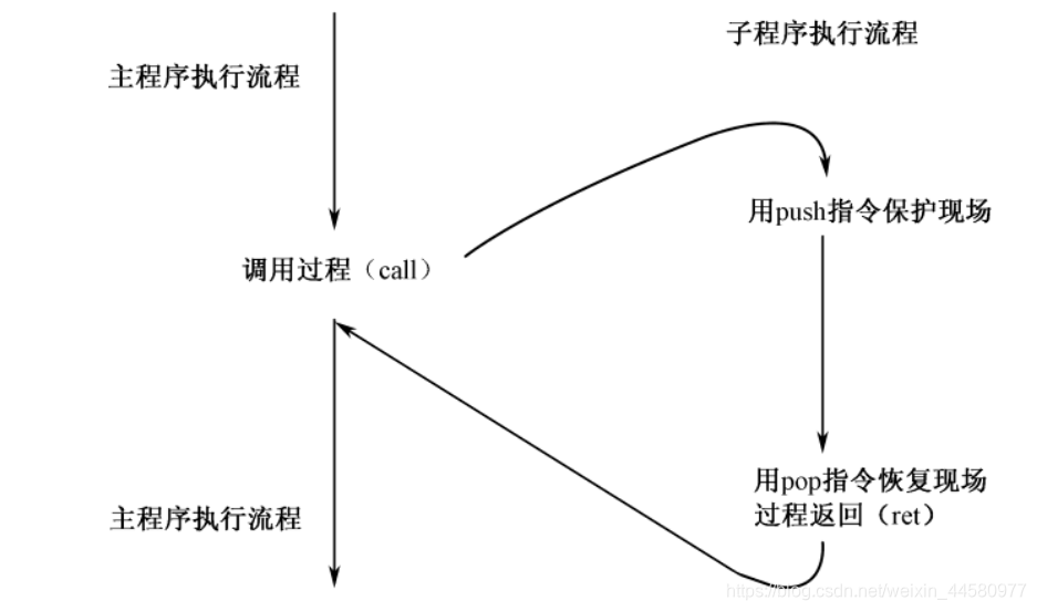 过程调用