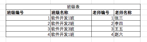 【Java 入门】（六）表设计