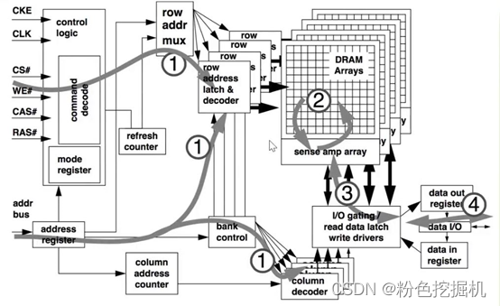 DRAM功能介绍与基础概念
