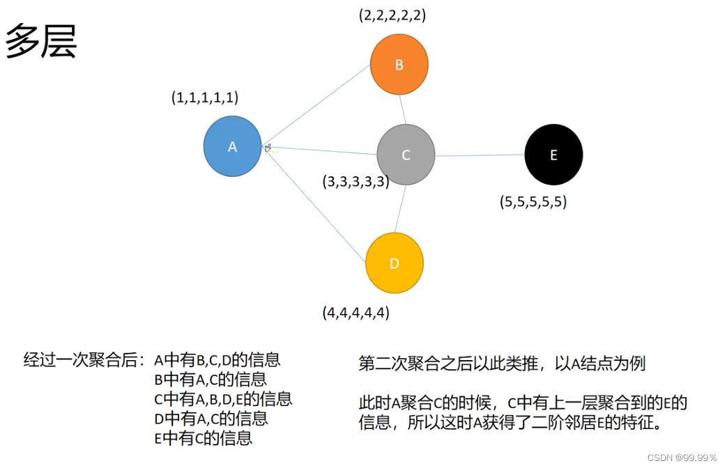 GCN-图卷积神经网络算法简单实现（含python代码）