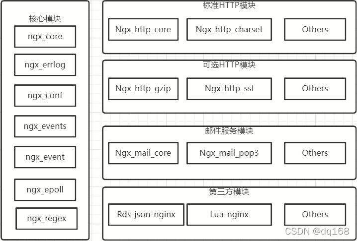 Nginx模块图