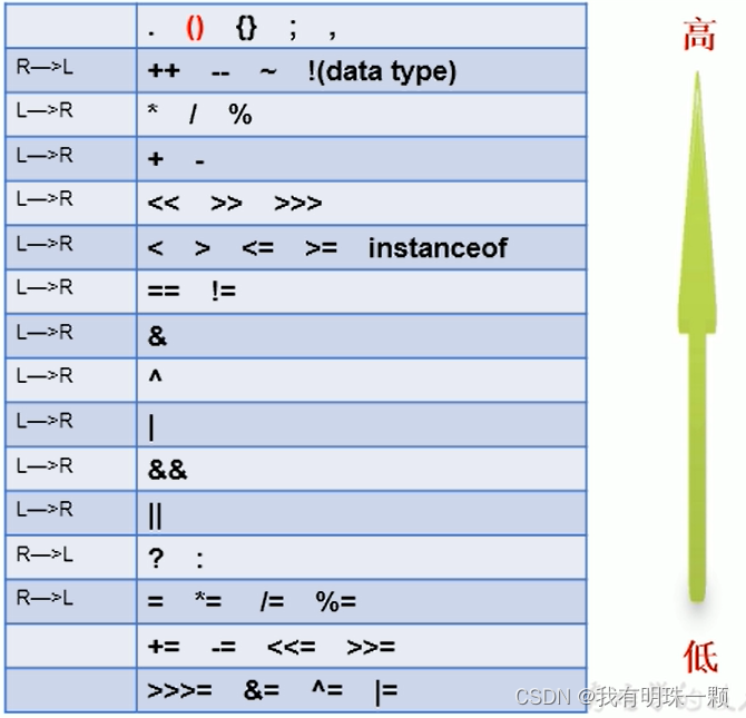 Java中所有的运算符，以及运算符优先级（总结）