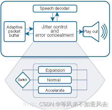 【NetEQ】读 《白话解读 WebRTC 音频 NetEQ 及优化实践》学习笔记