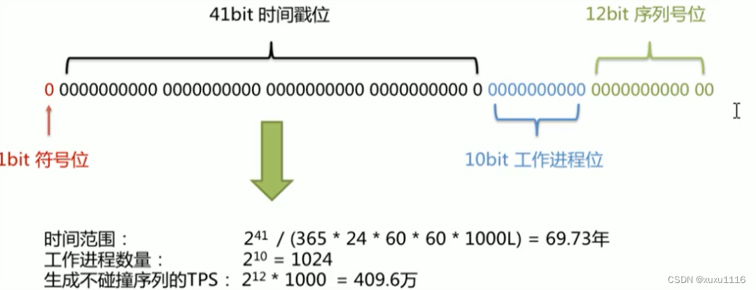 面试题：集群高并发环境下如何保证分布式唯一全局ID生成？