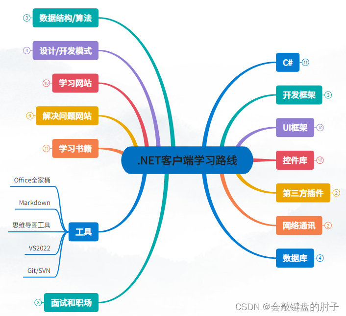 猿创征文｜一位.Net开发工程师的客户端技术栈的学习路线