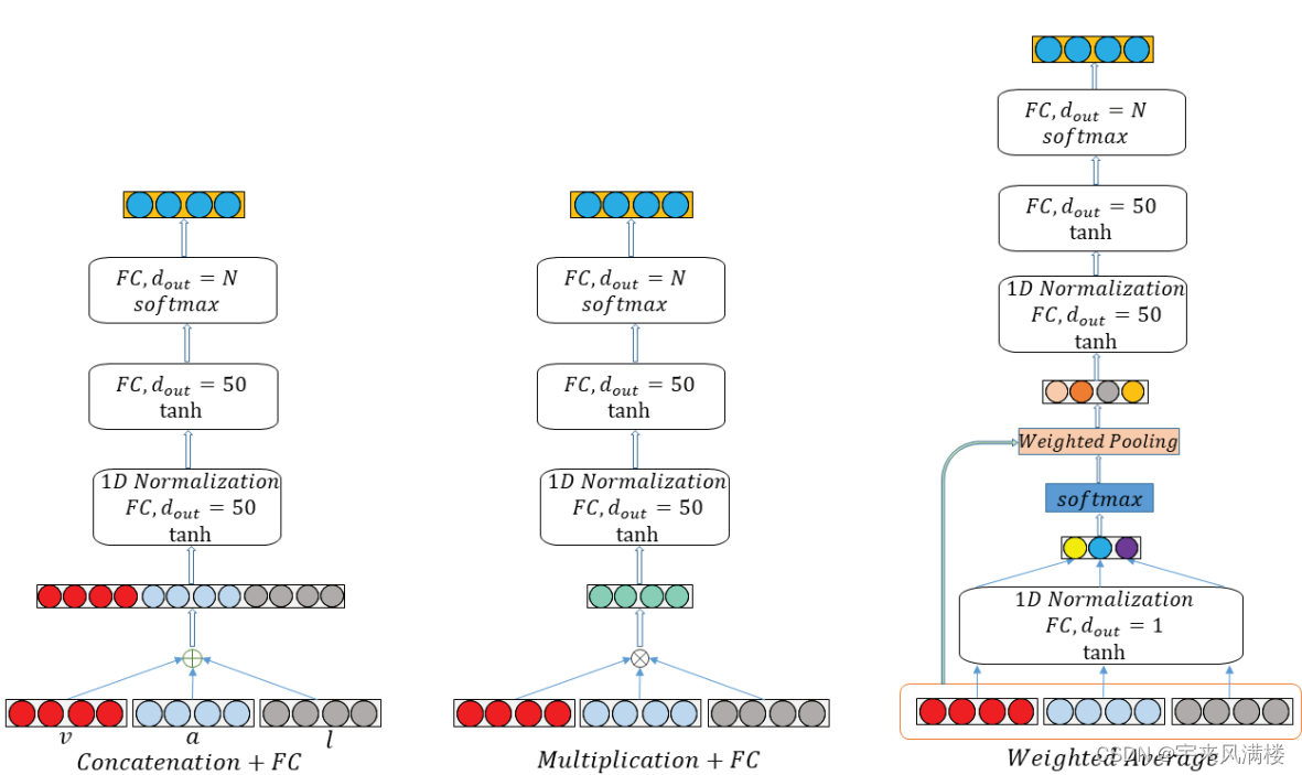 Modality to Modality Translation