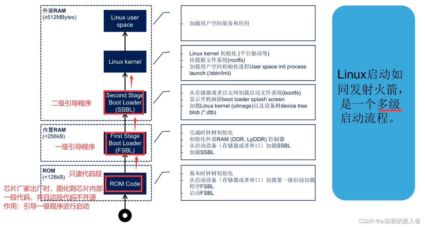 linux系统移植简要过程（移植bootloader引导加载程序---移植linux内核---制作根文件系统）