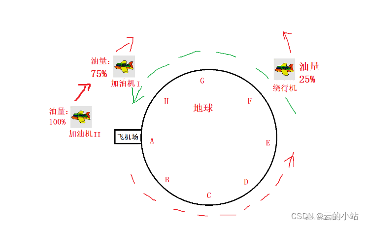 【大厂面试问题】：飞机绕行地球问题