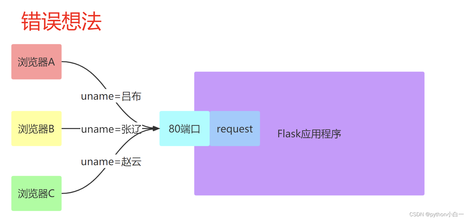 Flask高级（二）_python exceptionattempted to generate a url withoCSDN博客