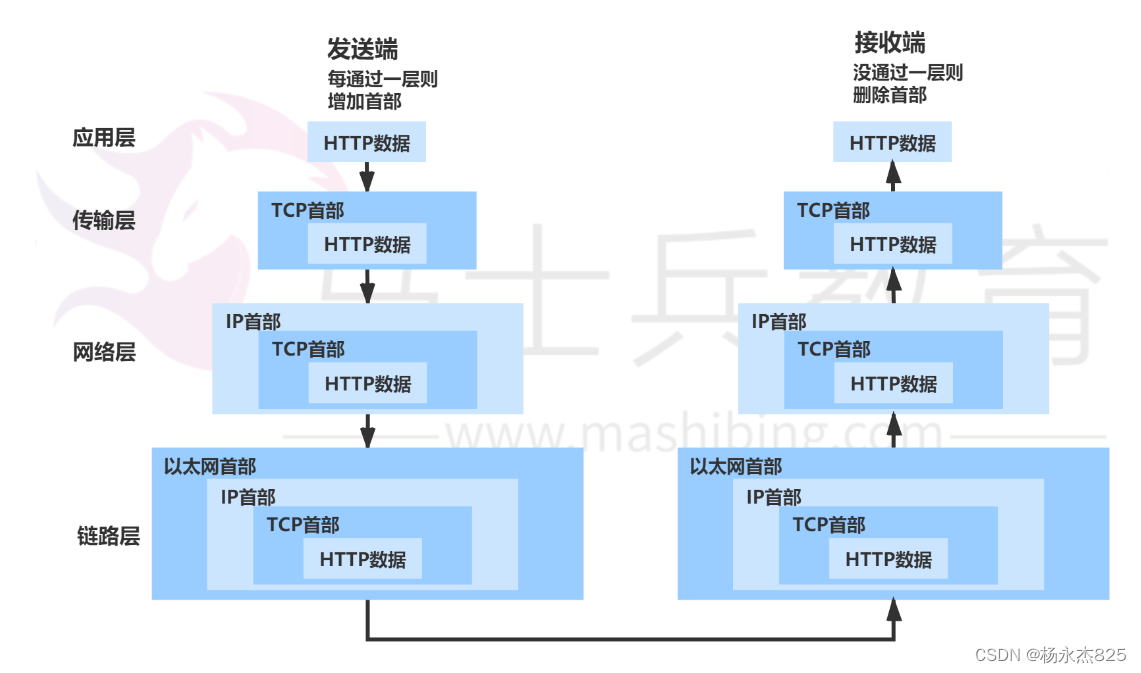TCP/IP 四层体系结构_tcp 四层结构实际应用-CSDN博客