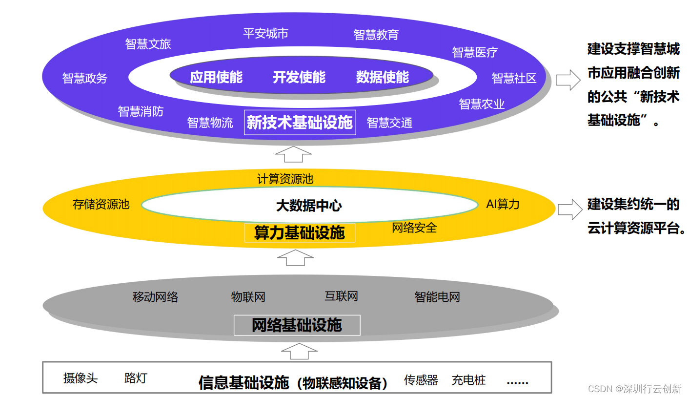 新型智慧城市体系架构