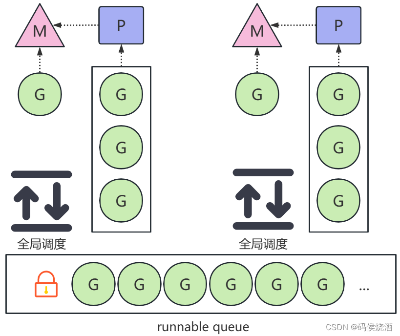 深入理解 Golang: Goroutine 协程