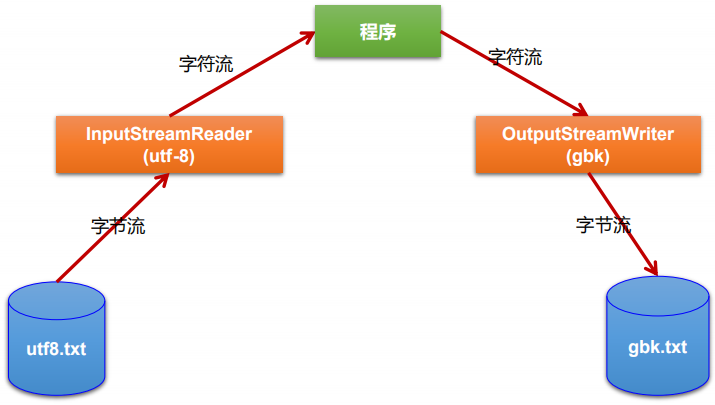 Java IO流的使用