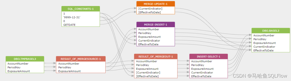 马哈鱼SQLFLow对SQL Server OUTPUT Clause 的数据血缘分析