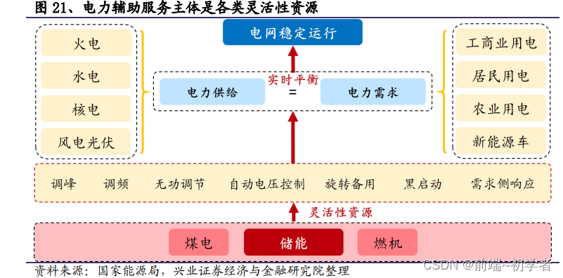 工商业储能解读