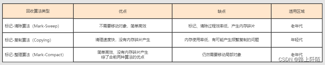 垃圾收集算法面试总结