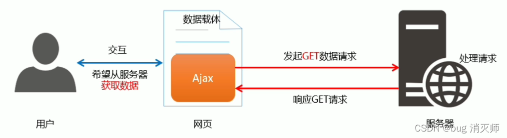 Ajax（一）