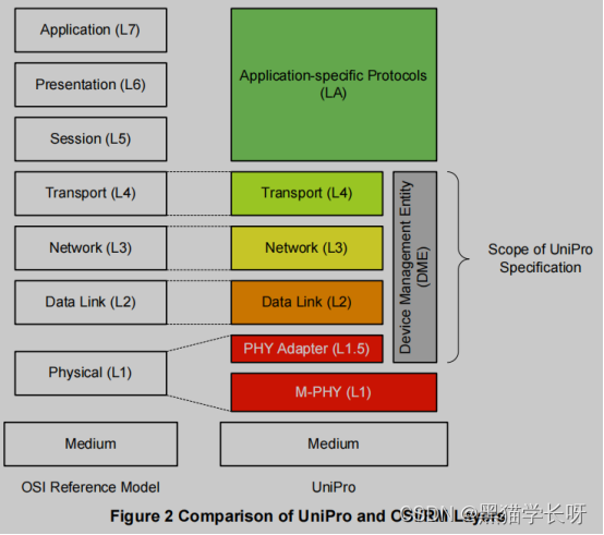 Unpro Pattern 黑猫详解【UFS Unipro】第1篇:Unipro协议框架详解-CSDN博客