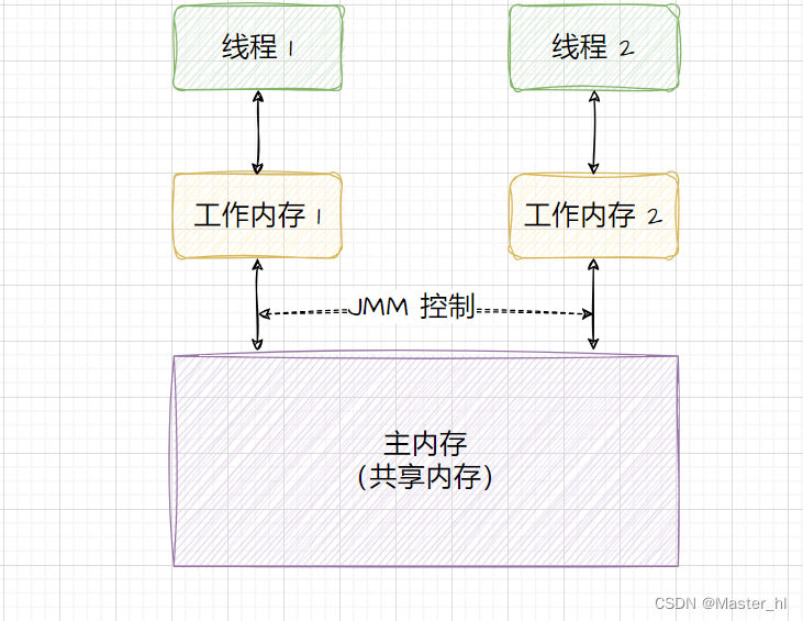 当面试被问到 Java 内存模型，不妨反问面试官：您问得是 Java Memory Model 呢？还是 JVM 运行时数据区？