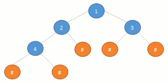 C++数据结构X篇_18_二叉树的创建（根据遍历结果创建二叉树；#号法创建树）