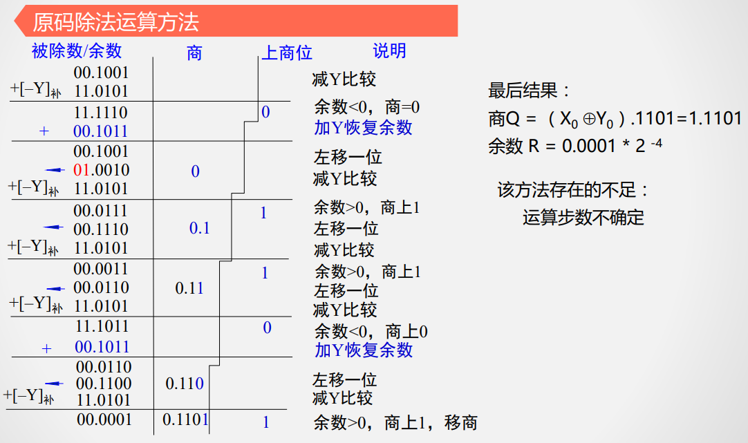 原码恢复余数