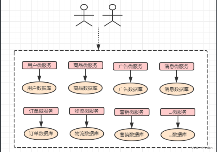 微服务的演变史（单体式、分布式、SOA架构、微服务架构）