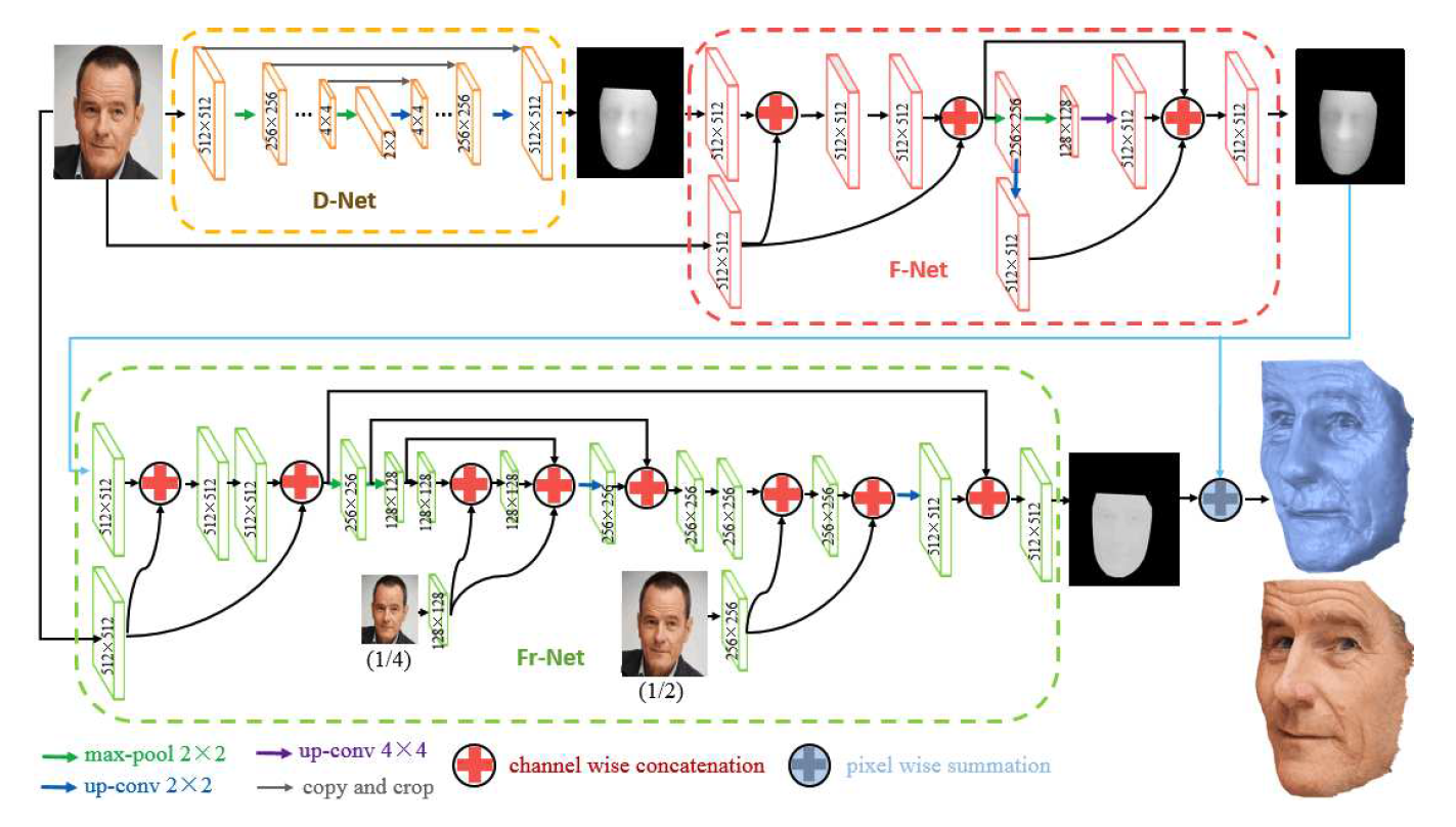 [ICCV2019]DF2Net: A Dense-Fine-Finer Network for Detailed 3D Face Reconstruction