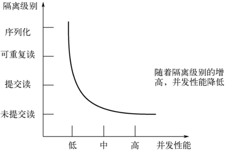 事务·数据库