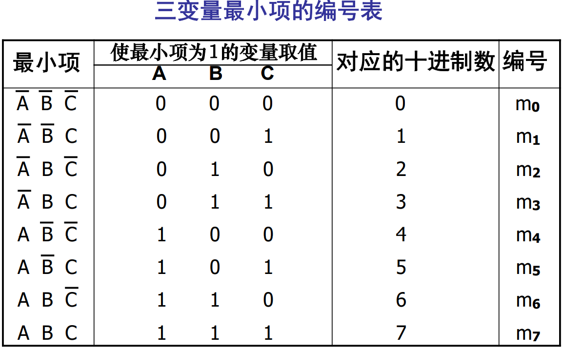 布尔代数与卡诺图