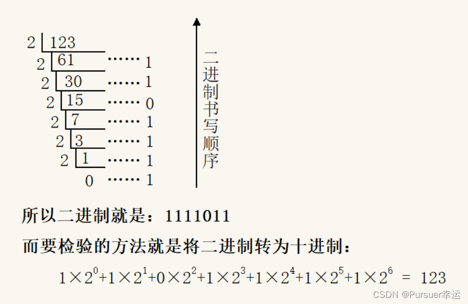 应该了解的二进制基础知识_二进制取余如何计算_Pursuer幸运的博客-CSDN博客