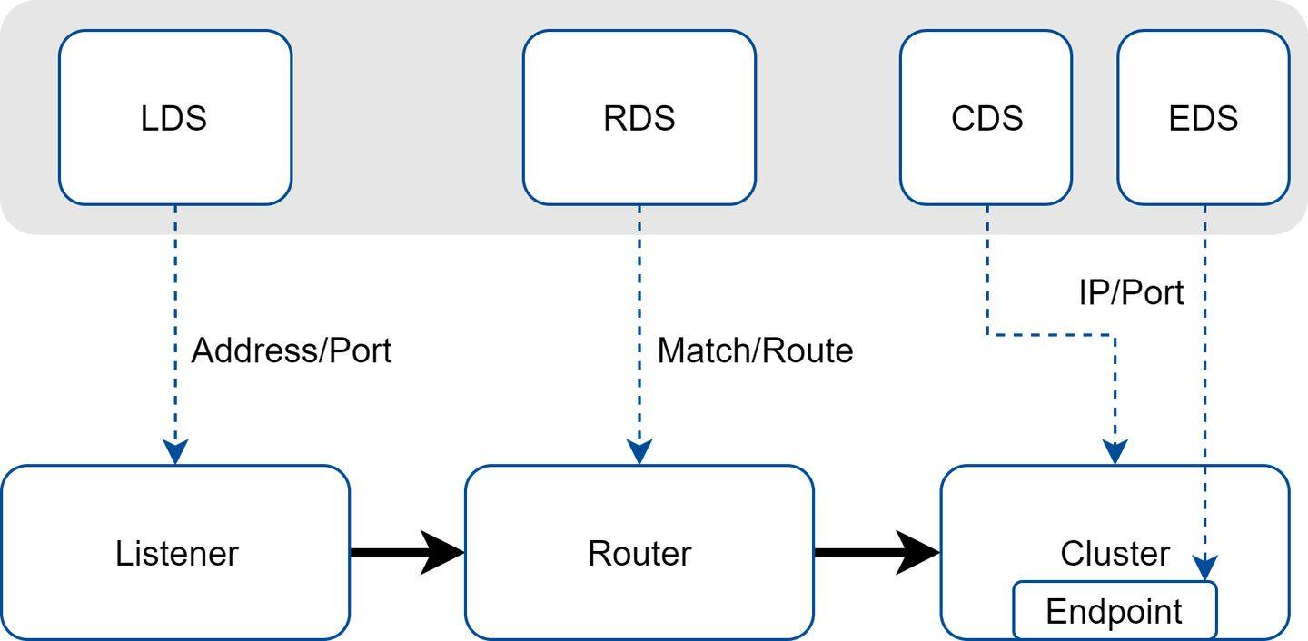 Envoy架构介绍与配置说明_envoy配置详解-CSDN博客