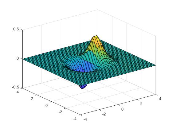 [MATLAB]中meshgrid函数的用法与实践（学习笔记）