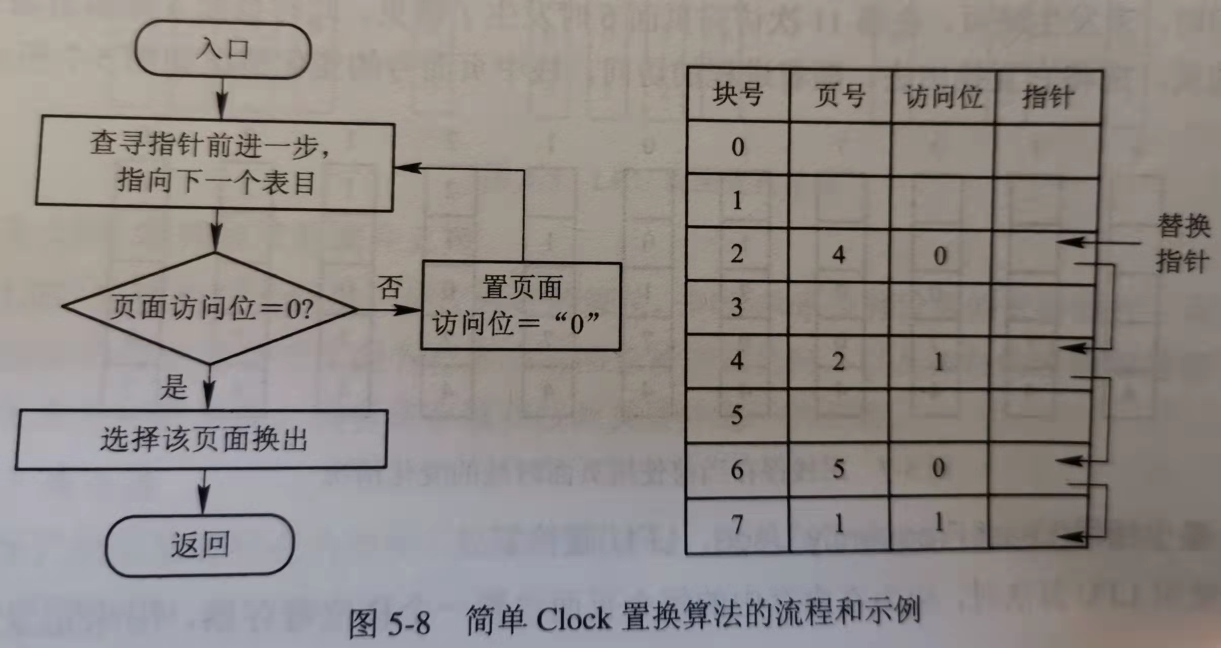 os 页面置换算法