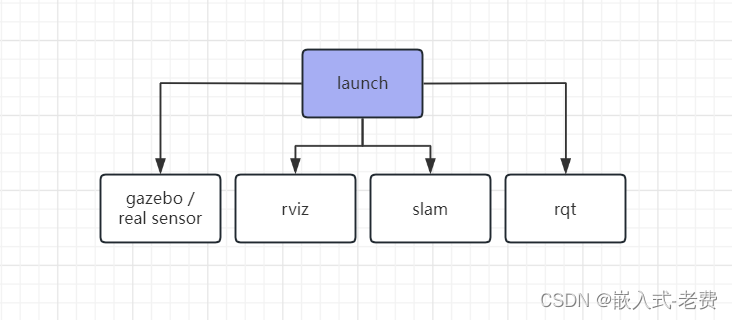 SLAM从入门到精通（launch文件学习）