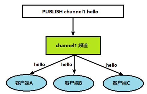 Redis（三）——配置文件详解、发布和订阅、新数据类型