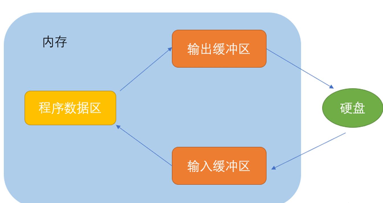 常见文件操作函数